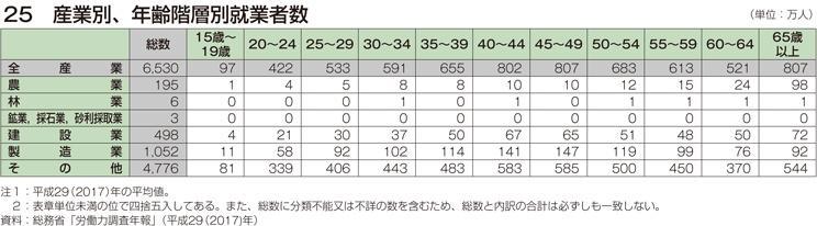 25 産業別、年齢階層別就業者数