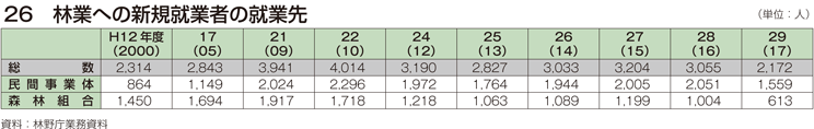 26 林業への新規就業者の就業先