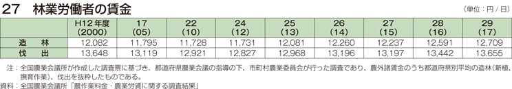 27 林業労働者の賃金