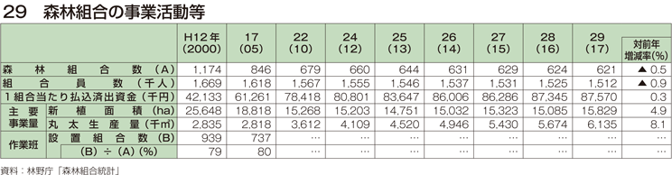 29 森林組合の事業活動等