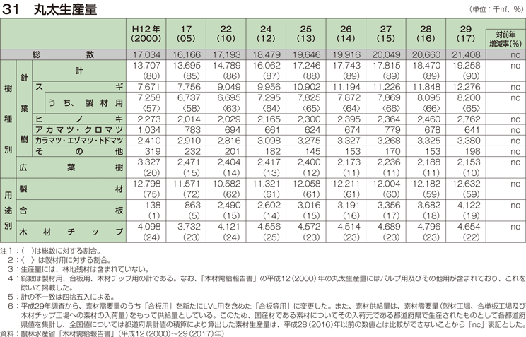 31 丸太生産量