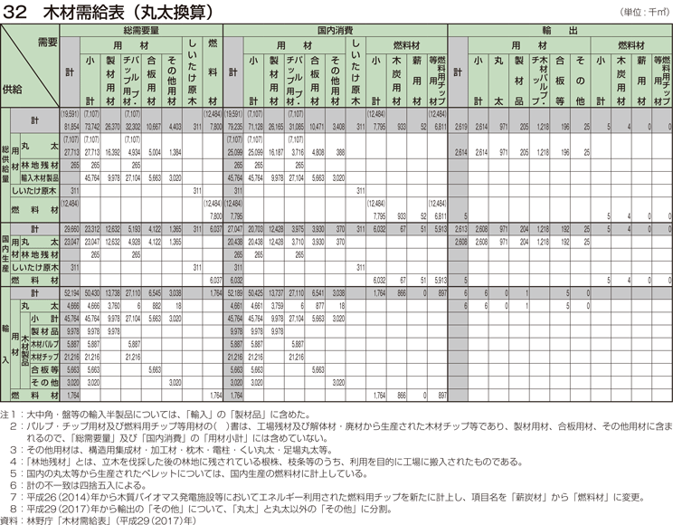 32 木材需給表（丸太換算）