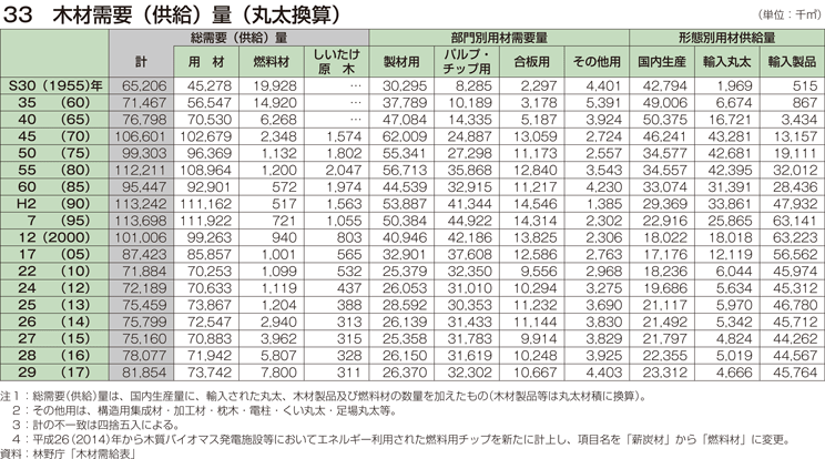 33 木材需要（供給）量（丸太換算）