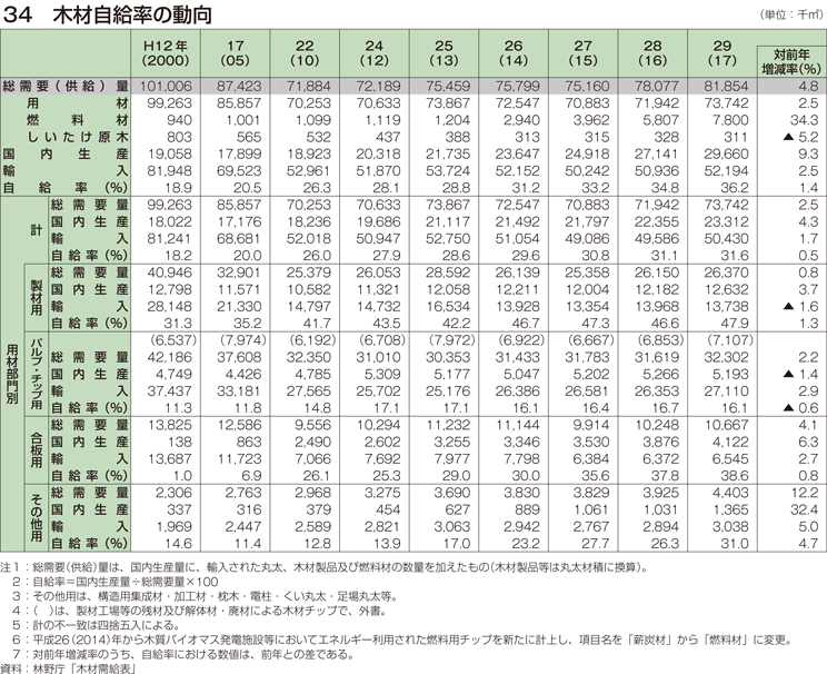 34 木材自給率の動向