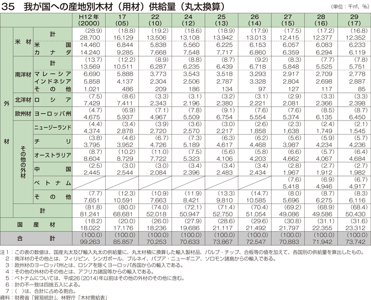 35 我が国への産地別木材（用材）供給量（丸太換算）