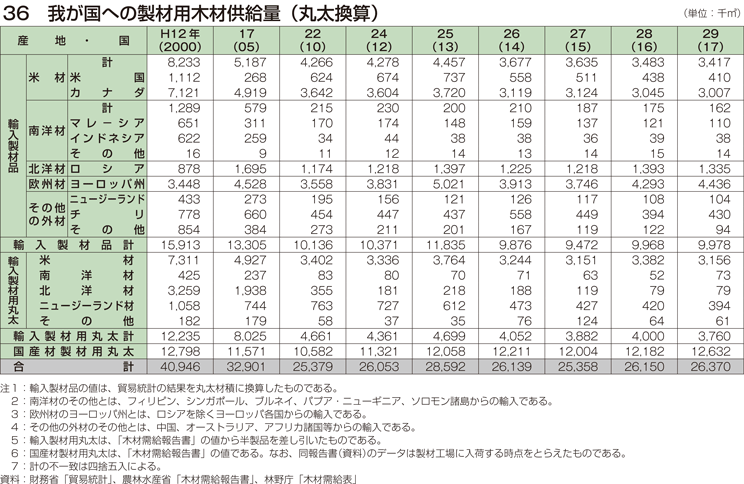 36 我が国への製材用木材供給量（丸太換算）