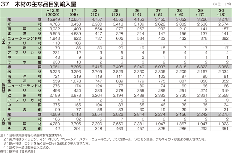 37 木材の主な品目別輸入量