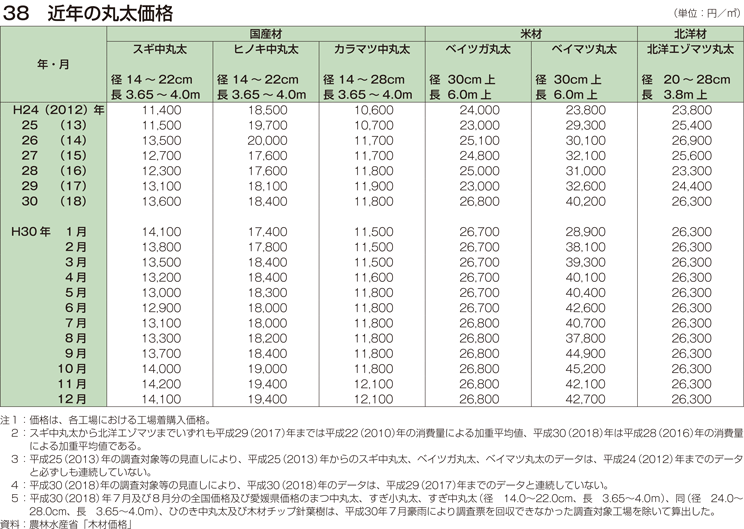 38 近年の丸太価格