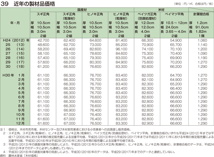 39 近年の製材品価格