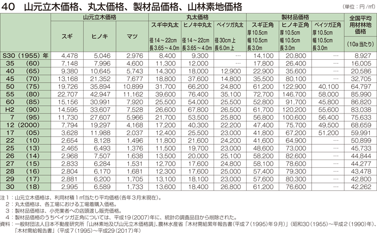 40 山元立木価格、丸太価格、製材品価格、山林素地価格