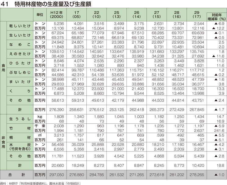 41 特用林産物の生産量及び生産額