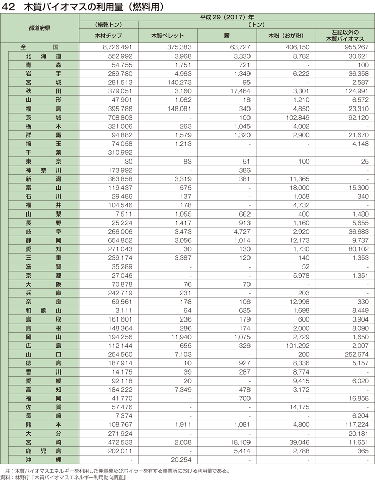 42 木質バイオマスの利用量（燃料用）