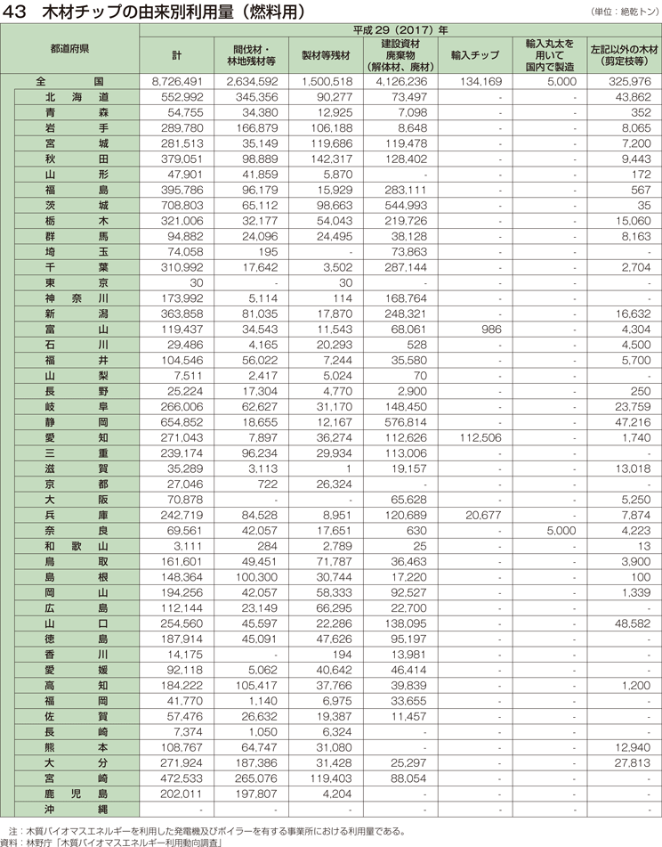 43 木材チップの由来別利用量（燃料用）