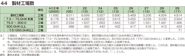 44 製材工場数