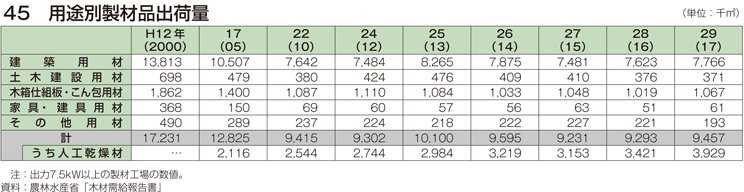 45 用途別製材品出荷量