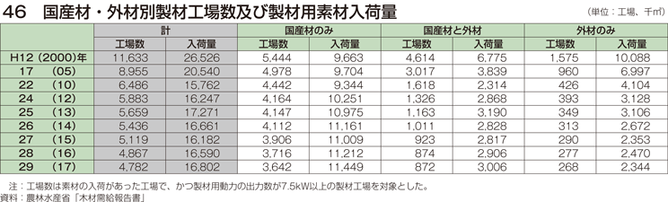 46 国産材・外材別製材工場数及び製材用素材入荷量