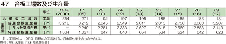 47 合板工場数及び生産量