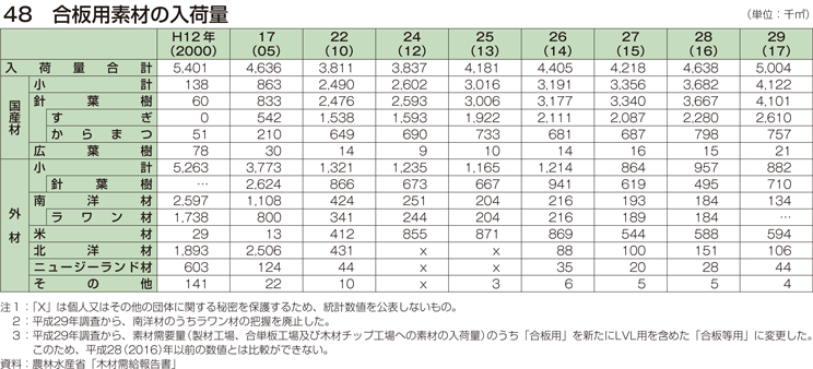 48 合板用素材の入荷量