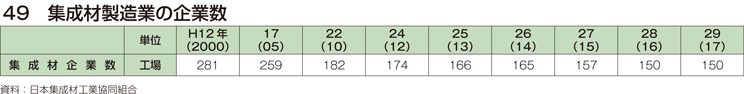 49 集成材製造業の企業数