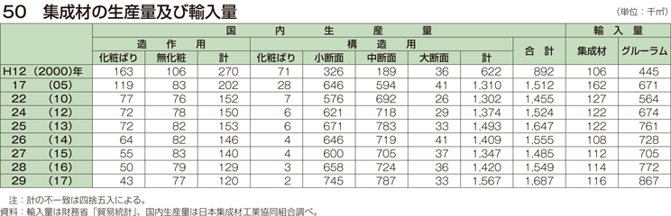 50 集成材の生産量及び輸入量