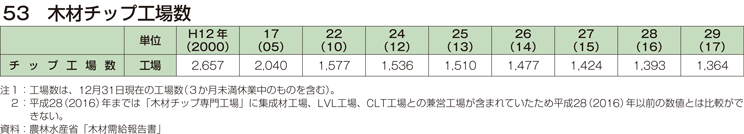 53 木材チップ工場数