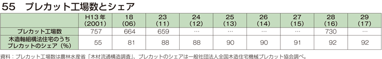 55 プレカット工場数とシェア