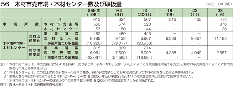 56 木材市売市場・木材センター数及び取扱量