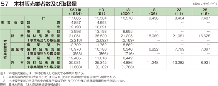 57 木材販売業者数及び取扱量