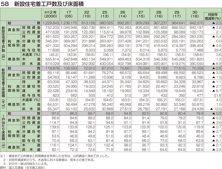 58 新設住宅着工戸数及び床面積