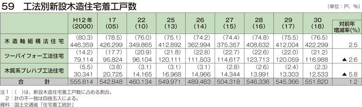 59 工法別新設木造住宅着工戸数