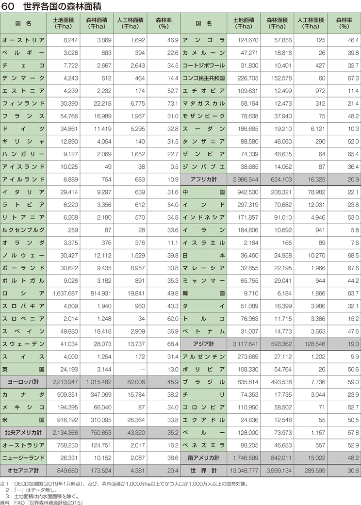 60 世界各国の森林面積