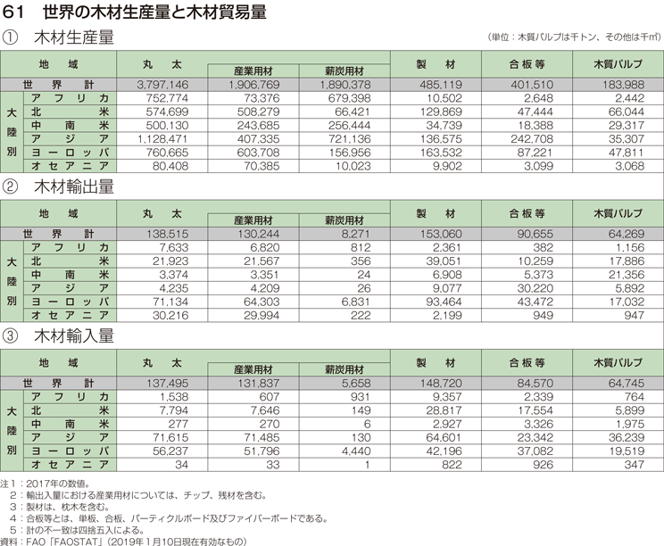 61 世界の木材生産量と木材貿易量