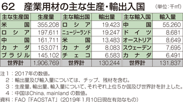 62 産業用材の主な生産・輸出入国