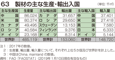 63 製材の主な生産・輸出入国