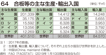 64 合板等の主な生産・輸出入国