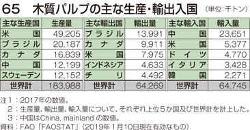 65 木質パルプの主な生産・輸出入国