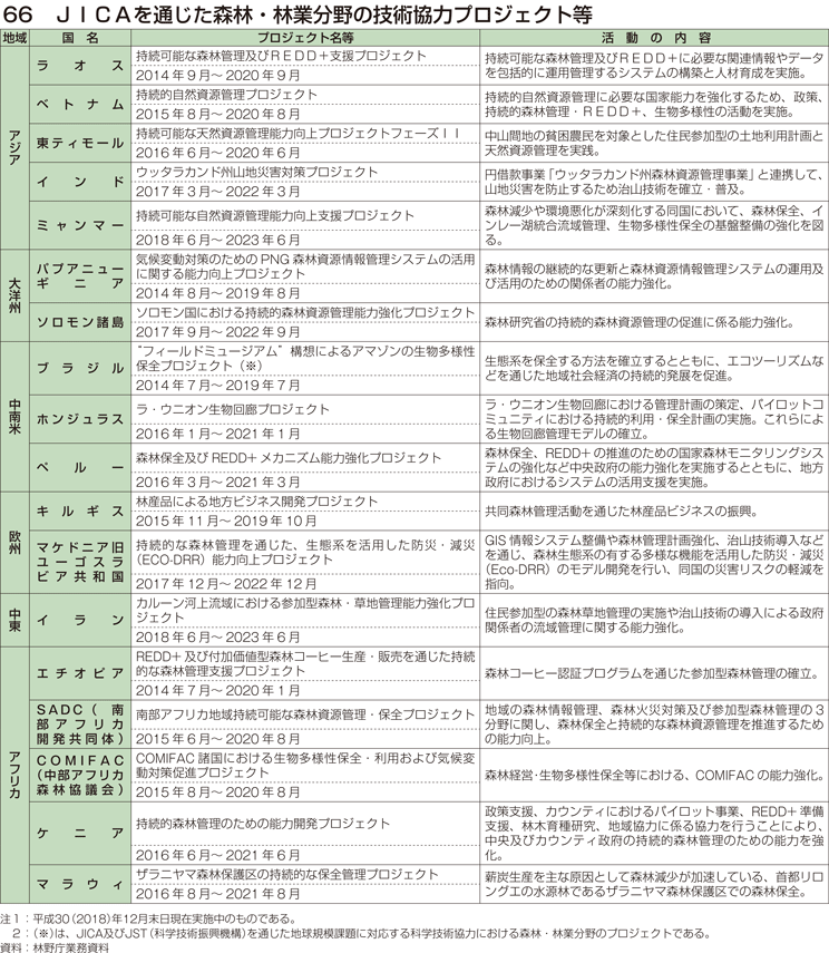 66 JICAを通じた森林・林業分野の技術協力プロジェクト等