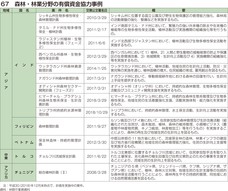 67 森林・林業分野の有償資金協力事例