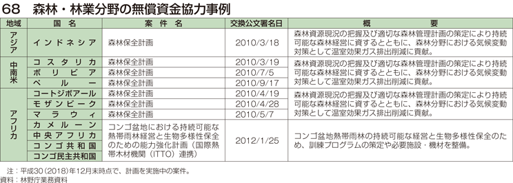 68 森林・林業分野の無償資金協力事例