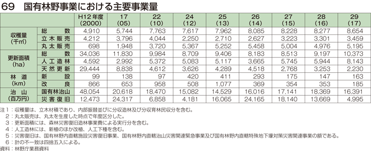 69 国有林野事業における主要事業量