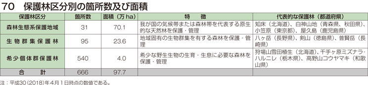 70 保護林区分別の箇所数及び面積