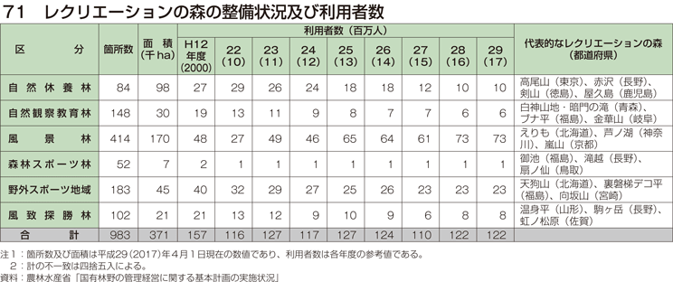 71 レクリエーションの森の整備状況及び利用者数