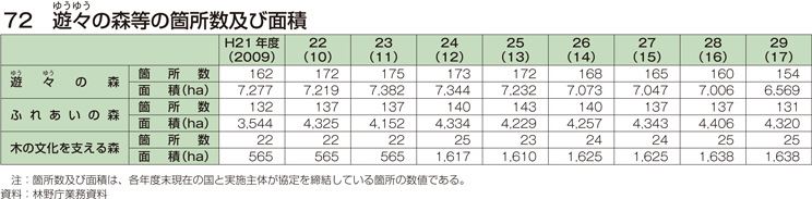 72 遊々の森等の箇所数及び面積