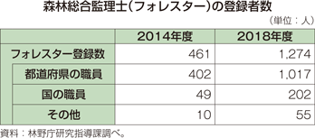 森林総合監理士（フォレスター）の登録者数