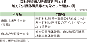 森林技術総合研修所で行われる地方公共団体職員等を対象とした研修の例