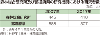 森林総合研究所及び都道府県の研究機関における研究者数