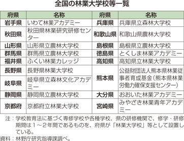 全国の林業大学校等一覧