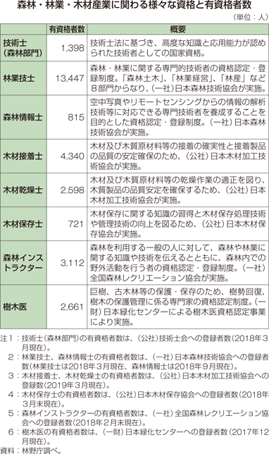 森林・林業・木材産業に関わる様々な資格と有資格者数