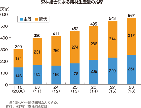 森林組合による素材生産量の推移