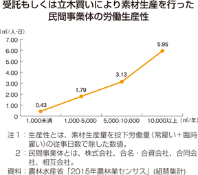 受託もしくは立木買いにより素材生産を行った民間事業体の労働生産性